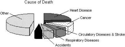 <strong>The Centers for Disease Control in the U.S.A.lists causes of death for individual states in 2002.The mortality data for the five leading causes of death for one state is given. Which of the following displays is/are appropriate to describe the data for all causes of death? (More than one display may be appropriate.) I II III </strong> A)I,II B)I,II,III C)I D)II E)None of these displays are appropriate.