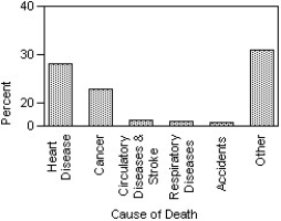  The Centers for Disease Control in the U.S.A.lists causes of death for individual states in 2002.The mortality data for the five leading causes of death for one state is given.  \begin{array} { l | c }  { \text { Cause of Death } } & \text { Percent } \\ \hline \text { Heart Disease } & 28.5 \% \\ \text { Cancer } & 23.2 \% \\ \text { Circulatory diseases and stroke } & 7.5 \% \\ \text { Respiratory diseases } & 5.5 \% \\ \text { Accidents } & 4.8 \% \end{array}  Which of the following displays is/are appropriate to describe the data for all causes of death? (More than one display may be appropriate.)     I    II    III    A) I,II B) I,II,III C) II,III D) II E) None of these displays are appropriate. 