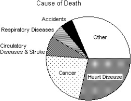  The Centers for Disease Control in the U.S.A.lists causes of death for individual states in 2002.The mortality data for the five leading causes of death for one state is given.  \begin{array} { l | c }  { \text { Cause of Death } } & \text { Percent } \\ \hline \text { Heart Disease } & 28.5 \% \\ \text { Cancer } & 23.2 \% \\ \text { Circulatory diseases and stroke } & 7.5 \% \\ \text { Respiratory diseases } & 5.5 \% \\ \text { Accidents } & 4.8 \% \end{array}  Which of the following displays is/are appropriate to describe the data for all causes of death? (More than one display may be appropriate.)     I    II    III    A) I,II B) I,II,III C) II,III D) II E) None of these displays are appropriate. 