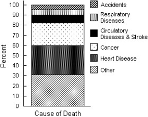  The Centers for Disease Control in the U.S.A.lists causes of death for individual states in 2002.The mortality data for the five leading causes of death for one state is given.  \begin{array} { l | c }  { \text { Cause of Death } } & \text { Percent } \\ \hline \text { Heart Disease } & 28.5 \% \\ \text { Cancer } & 23.2 \% \\ \text { Circulatory diseases and stroke } & 7.5 \% \\ \text { Respiratory diseases } & 5.5 \% \\ \text { Accidents } & 4.8 \% \end{array}  Which of the following displays is/are appropriate to describe the data for all causes of death? (More than one display may be appropriate.)     I    II    III    A) I,II B) I,II,III C) II,III D) II E) None of these displays are appropriate. 