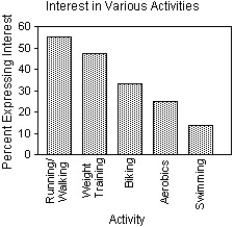  The City of Windsor Department of Parks and Recreation is planning to build a recreation centre in one of the city's parks.They conducted a poll to find out which of five types of physical activities the local population would be interested in.The poll was based on telephone responses from 1013 randomly selected adults.The table shows the percentages of people who expressed interest in various activities.  \begin{array} { l | c }  { \text { Activity } } & \text { Percent } \\ \hline \text { Running/Walking } & 56 \% \\ \text { Weight Training } & 48 \% \\ \text { Biking } & 33 \% \\ \text { Aerobics } & 25 \% \\ \text { Swimming } & 13 \% \end{array}  Which of the following displays is/are appropriate to describe the data for these five activities? (More than one display may be appropriate.)   I    II    III   A) I B) I,II C) I,II,III D) II E) None of these displays are appropriate. 