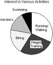  The City of Windsor Department of Parks and Recreation is planning to build a recreation centre in one of the city's parks.They conducted a poll to find out which of five types of physical activities the local population would be interested in.The poll was based on telephone responses from 1013 randomly selected adults.The table shows the percentages of people who expressed interest in various activities.  \begin{array} { l | c }  { \text { Activity } } & \text { Percent } \\ \hline \text { Running/Walking } & 56 \% \\ \text { Weight Training } & 48 \% \\ \text { Biking } & 33 \% \\ \text { Aerobics } & 25 \% \\ \text { Swimming } & 13 \% \end{array}  Which of the following displays is/are appropriate to describe the data for these five activities? (More than one display may be appropriate.)   I    II    III   A) I B) I,II C) I,II,III D) II E) None of these displays are appropriate. 