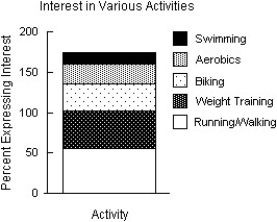  The City of Windsor Department of Parks and Recreation is planning to build a recreation centre in one of the city's parks.They conducted a poll to find out which of five types of physical activities the local population would be interested in.The poll was based on telephone responses from 1013 randomly selected adults.The table shows the percentages of people who expressed interest in various activities.  \begin{array} { l | c }  { \text { Activity } } & \text { Percent } \\ \hline \text { Running/Walking } & 56 \% \\ \text { Weight Training } & 48 \% \\ \text { Biking } & 33 \% \\ \text { Aerobics } & 25 \% \\ \text { Swimming } & 13 \% \end{array}  Which of the following displays is/are appropriate to describe the data for these five activities? (More than one display may be appropriate.)   I    II    III   A) I B) I,II C) I,II,III D) II E) None of these displays are appropriate. 