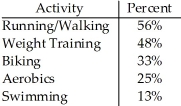 <strong>The City of Windsor Department of Parks and Recreation is planning to build a recreation centre in one of the city's parks.They conducted a poll to find out which of five types of physical activities the local population would be interested in.The poll was based on telephone responses from 1013 randomly selected adults.The table shows the percentages of people who expressed interest in various activities. Which of the following displays is/are appropriate to describe the data for these five activities? (More than one display may be appropriate.) I II III </strong> A)II B)I,II,III C)I,II D)I E)None of these displays are appropriate.