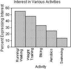 <strong>The City of Windsor Department of Parks and Recreation is planning to build a recreation centre in one of the city's parks.They conducted a poll to find out which of five types of physical activities the local population would be interested in.The poll was based on telephone responses from 1013 randomly selected adults.The table shows the percentages of people who expressed interest in various activities. Which of the following displays is/are appropriate to describe the data for these five activities? (More than one display may be appropriate.) I II III </strong> A)II B)I,II,III C)I,II D)I E)None of these displays are appropriate.