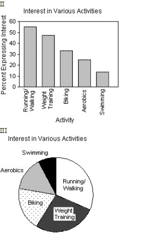 <strong>The City of Windsor Department of Parks and Recreation is planning to build a recreation centre in one of the city's parks.They conducted a poll to find out which of five types of physical activities the local population would be interested in.The poll was based on telephone responses from 1013 randomly selected adults.The table shows the percentages of people who expressed interest in various activities. Which of the following displays is/are appropriate to describe the data for these five activities? (More than one display may be appropriate.) </strong> A)I,II,III B)II,III C)II D)III E)None of these displays are appropriate.