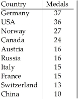 <strong>A prediction of the number of medals to be won by various countries in the 2014 Winter Olympics was made using past Olympics data.The predicted values are listed in the table below. Which of the following displays is the most appropriate for these data? I II III </strong> A)I B)III C)II D)All of these displays are equally appropriate. E)None of these displays are appropriate.
