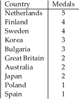 <strong>A prediction of the number of medals to be won by various countries in the 2014 Winter Olympics was made using past Olympics data.The predicted values are listed in the table below. Which of the following displays is the most appropriate for these data? I II III </strong> A)I B)III C)II D)All of these displays are equally appropriate. E)None of these displays are appropriate.