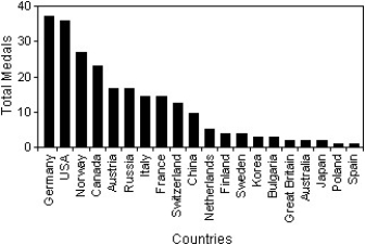  A prediction of the number of medals to be won by various countries in the 2014 Winter Olympics was made using past Olympics data.The predicted values are listed in the table below.  \begin{array} { l | c }  \text { Country } & \text { Medals } \\ \hline \text { Germany } & 37 \\ \text { USA } & 36 \\ \text { Norway } & 27 \\ \text { Canada } & 24 \\ \text { Austria } & 16 \\ \text { Russia } & 16 \\ \text { Italy } & 15 \\ \text { France } & 15 \\ \text { Switzerland } & 13 \\ \text { China } & 10 \end{array}   \begin{array} { l | c }  \text { Country } & \text { Medals } \\ \hline \text { Netherlands } & 5 \\ \text { Finland } & 4 \\ \text { Sweden } & 4 \\ \text { Korea } & 3 \\ \text { Bulgaria } & 3 \\ \text { Great Britain } & 2 \\ \text { Australia } & 2 \\ \text { Japan } & 2 \\ \text { Poland } & 1 \\ \text { Spain } & 1 \end{array}  Which of the following displays is the most appropriate for these data?  I    II    III    A) I B) III C) II D) All of these displays are equally appropriate. E) None of these displays are appropriate. 