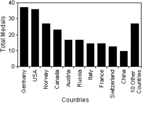  A prediction of the number of medals to be won by various countries in the 2014 Winter Olympics was made using past Olympics data.The predicted values are listed in the table below.  \begin{array} { l | c }  \text { Country } & \text { Medals } \\ \hline \text { Germany } & 37 \\ \text { USA } & 36 \\ \text { Norway } & 27 \\ \text { Canada } & 24 \\ \text { Austria } & 16 \\ \text { Russia } & 16 \\ \text { Italy } & 15 \\ \text { France } & 15 \\ \text { Switzerland } & 13 \\ \text { China } & 10 \end{array}   \begin{array} { l | c }  \text { Country } & \text { Medals } \\ \hline \text { Netherlands } & 5 \\ \text { Finland } & 4 \\ \text { Sweden } & 4 \\ \text { Korea } & 3 \\ \text { Bulgaria } & 3 \\ \text { Great Britain } & 2 \\ \text { Australia } & 2 \\ \text { Japan } & 2 \\ \text { Poland } & 1 \\ \text { Spain } & 1 \end{array}  Which of the following displays is the most appropriate for these data?  I    II    III    A) I B) III C) II D) All of these displays are equally appropriate. E) None of these displays are appropriate. 