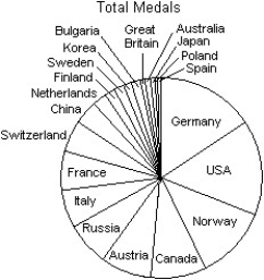  A prediction of the number of medals to be won by various countries in the 2014 Winter Olympics was made using past Olympics data.The predicted values are listed in the table below.  \begin{array} { l | c }  \text { Country } & \text { Medals } \\ \hline \text { Germany } & 37 \\ \text { USA } & 36 \\ \text { Norway } & 27 \\ \text { Canada } & 24 \\ \text { Austria } & 16 \\ \text { Russia } & 16 \\ \text { Italy } & 15 \\ \text { France } & 15 \\ \text { Switzerland } & 13 \\ \text { China } & 10 \end{array}   \begin{array} { l | c }  \text { Country } & \text { Medals } \\ \hline \text { Netherlands } & 5 \\ \text { Finland } & 4 \\ \text { Sweden } & 4 \\ \text { Korea } & 3 \\ \text { Bulgaria } & 3 \\ \text { Great Britain } & 2 \\ \text { Australia } & 2 \\ \text { Japan } & 2 \\ \text { Poland } & 1 \\ \text { Spain } & 1 \end{array}  Which of the following displays is the most appropriate for these data?  I    II    III    A) I B) III C) II D) All of these displays are equally appropriate. E) None of these displays are appropriate. 