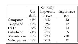 <strong>The focus of a recent survey was on teenagers' familiarity with and use of modern technology.The teenagers were asked if they used each of the following technologies on a daily basis and if the technology was critically important to own.For each question,the percentage of those responding Yes is given.Subtracting the Use daily percentage from the Critically important to own percentage gives the Importance Gap.Here are the results: Which of the following displays is the most appropriate for these data? I II III </strong> A)III B)I C)II D)All of these displays are equally appropriate. E)None of these displays are appropriate.