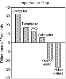 <strong>The focus of a recent survey was on teenagers' familiarity with and use of modern technology.The teenagers were asked if they used each of the following technologies on a daily basis and if the technology was critically important to own.For each question,the percentage of those responding Yes is given.Subtracting the Use daily percentage from the Critically important to own percentage gives the Importance Gap.Here are the results: Which of the following displays is the most appropriate for these data? I II III </strong> A)III B)I C)II D)All of these displays are equally appropriate. E)None of these displays are appropriate.
