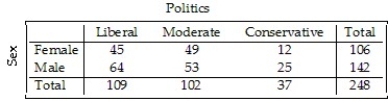 <strong>Students in a Political Science course were asked to describe their politics as Liberal,Moderate,or Conservative. Here are the results: Which graphical display shows the marginal distribution of politics in the class? I II III </strong> A)III B)II C)I D)I,II,III E)None of these displays show the marginal distribution of politics in the class.