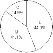  Students in a Political Science course were asked to describe their politics as Liberal,Moderate,or Conservative. Here are the results:  \begin{array}{l} Sex \begin{array}{l} \begin{array} { | l | c c c | c | }  &&\text { Politics }\\\\ \hline & \text { Liberal } & \text { Moderate } & \text { Conservative } & \text { Total } \\ \hline \text { Female } & 45 & 49 & 12 & 106 \\ \text { Male } & 64 & 53 & 25 & 142 \\ \hline \text { Total } & 109 & 102 & 37 & 248 \\ \hline \end{array} \end{array} \end{array}  Which graphical display shows the marginal distribution of politics in the class?  I    II    III   A) III B) II C) I D) I,II,III E) None of these displays show the marginal distribution of politics in the class. 