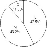  Students in a Political Science course were asked to describe their politics as Liberal,Moderate,or Conservative. Here are the results:  \begin{array}{l} Sex \begin{array}{l} \begin{array} { | l | c c c | c | }  &&\text { Politics }\\\\ \hline & \text { Liberal } & \text { Moderate } & \text { Conservative } & \text { Total } \\ \hline \text { Female } & 45 & 49 & 12 & 106 \\ \text { Male } & 64 & 53 & 25 & 142 \\ \hline \text { Total } & 109 & 102 & 37 & 248 \\ \hline \end{array} \end{array} \end{array}  Which graphical display shows the marginal distribution of politics in the class?  I    II    III   A) III B) II C) I D) I,II,III E) None of these displays show the marginal distribution of politics in the class. 