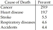 Statistics Canada gives the following mortality data for Canada in 2011. Create a bar chart to display the mortality percentages for all causes in Canada in 2011.