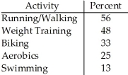 The City of Windsor Department of Parks and Recreation is planning to build a recreation centre in one of the city's parks.They conducted a poll to find out the types of physical activities the local population would be interested in.The poll was based on telephone responses from 1013 randomly selected adults.The table shows the percentages of people who expressed interest in various activities. Create a bar chart for these data.