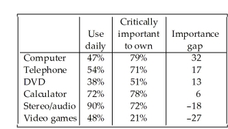 The focus of a recent survey was on teenagers' familiarity with and use of modern technology.The teenagers were asked if they used each of the following technologies on a daily basis and if the technology was critically important to own.For each question,the percentage of those responding Yes is given.Subtracting the Use daily percentage from the Critically important to own percentage gives the Importance Gap. Here are the results: Create a bar chart for the Importance Gap.
