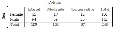 Students in a Political Science course were asked to describe their politics as Liberal,Moderate,or Conservative. Here are the results: Produce a pie chart that shows the conditional distribution of politics among the males.