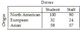 <strong>A survey of automobiles parked in student and staff lots at a large university classified the brands by country of origin,as seen in the table. What is the conditional distribution of origin for students?</strong> A)53% North American,16% European,32% Asian B)25% North American,7% European,16% Asian C)53% North American,14% European,33% Asian D)53% North American,17% European,31% Asian E)28% North American,9% European,16% Asian