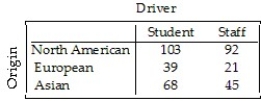 <strong>A survey of automobiles parked in student and staff lots at a large university classified the brands by country of origin,as seen in the table. What is the conditional distribution of origin for staff?</strong> A)25% North American,6% European,12% Asian B)49% North American,19% European,32% Asian C)28% North American,11% European,18% Asian D)53% North American,16% European,31% Asian E)58% North American,13% European,28% Asian