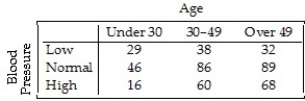 <strong>A company held a blood pressure screening clinic for its employees.The results are summarized in the table below by age group and blood pressure level. Find the marginal distribution of blood pressure level.</strong> A)20% low,40% normal,41% high B)20% under 30,40% between 30-49,41% over 50 C)21% low,48% normal,31% high D)32% low,51% normal,18% high E)27% low,91% normal,45% high