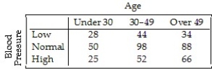 <strong>A company held a blood pressure screening clinic for its employees.The results are summarized in the table below by age group and blood pressure level. Find the conditional distribution of blood pressure level for employees under 30.</strong> A)18% low,47% normal,35% high B)23% low,51% normal,27% high C)22% low,49% normal,29% high D)27% low,49% normal,24% high E)6% low,10% normal,5% high