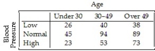<strong>A company held a blood pressure screening clinic for its employees.The results are summarized in the table below by age group and blood pressure level. Find the conditional distribution of blood pressure level for employees over 49.</strong> A)8% low,19% normal,15% high B)21% low,50% normal,28% high C)28% low,48% normal,24% high D)19% low,45% normal,37% high E)22% low,47% normal,31% high