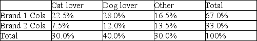 <strong>A survey of university students in Canada reported the following percentages. Find the conditional distribution of pet preference for students that prefer Brand 1 Cola.</strong> A)30.0% cat,40.0% dog,30.0% other B)22.5% cat,28.0% dog,16.5% other C)33.6% cat,41.8% dog,24.6% other D)22.7% cat,36.4% dog,40.9% other E)19.0% cat,24.0% dog,57.0% other