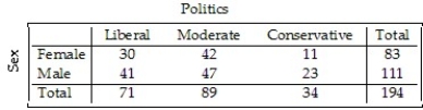 <strong>Students in a political science course were asked to describe their politics as Liberal,Moderate,or Conservative. Here are the results: What percent of the class considers themselves to be Liberal?</strong> A)36.1% B)57.7% C)21.1% D)36.6% E)15.5%