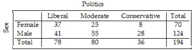 <strong>Students in a political science course were asked to describe their politics as Liberal,Moderate,or Conservative. Here are the results: What percent of all males in the class are Liberals?</strong> A)21.1% B)33.1% C)40.2% D)52.9% E)52.6%