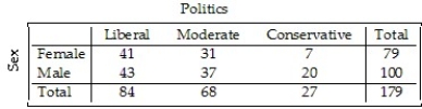 <strong>Students in a political science course were asked to describe their politics as Liberal,Moderate,or Conservative. Here are the results: What percent of all students in the class are males who consider themselves to be Liberal?</strong> A)51.2% B)43% C)24% D)46.9% E)22.9%