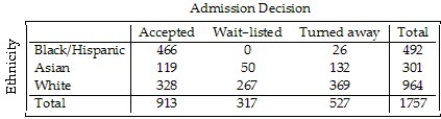 <strong>A college examined the impact of an applicant's ethnicity on the likelihood of admission to a particular program.The data are summarized in the table below. What percent of all applicants were Black or Hispanic?</strong> A)28% B)26.5% C)53.9% D)48% E)17.1%