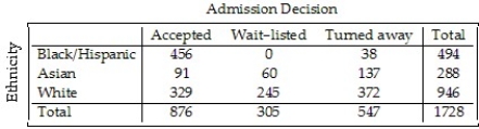 <strong>A college examined the impact of an applicant's ethnicity on the likelihood of admission to a particular program.The data are summarized in the table below. What percent of accepted applicants were Black or Hispanic?</strong> A)108.6% B)6.9% C)92.3% D)52.1% E)26.4%