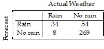 <strong>Just how accurate are the weather forecasts we hear every day? The table below compares the daily forecast with a city's actual weather for a year. On what percent of days was rain predicted?</strong> A)14.8% B)24.1% C)38.6% D)9.3% E)11.5%