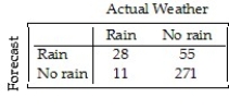 <strong>Just how accurate are the weather forecasts we hear every day? The table below compares the daily forecast with a city's actual weather for a year. What percent of the time was the forecast correct?</strong> A)74.2% B)7.7% C)81.9% D)77.3% E)18.1%
