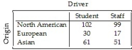 <strong>A survey of automobiles parked in student and staff lots at a large university classified the brands by region of origin,as seen in the table. What percent of all the cars surveyed were foreign (not North American)?</strong> A)44.2% B)18.9% C)13.1% D)25.3% E)31.1%