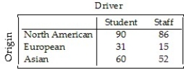 <strong>A survey of automobiles parked in student and staff lots at a large university classified the brands by region of origin,as seen in the table. What percent of the North American cars were owned by staff?</strong> A)48.9% B)51.1% C)56.2% D)25.7% E)128.4%