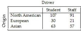 <strong>A survey of automobiles parked in student and staff lots at a large university classified the brands by region of origin,as seen in the table. What percent of the staff owned North American cars?</strong> A)24.7% B)116.7% C)53.8% D)53.5% E)46%