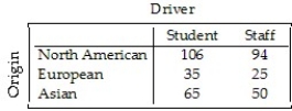 <strong>A survey of automobiles parked in student and staff lots at a large university classified the brands by region of origin,as seen in the table. What percent of the foreign cars were owned by students?</strong> A)42.9% B)57.1% C)37.1% D)20% E)26.7%