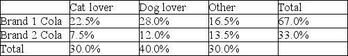 <strong>A survey of university students in Canada reported the following percentages. What percentage of cat and/or dog lovers prefers Brand 2 Cola?</strong> A)25.0% B)30.0% C)27.5% D)33.8% E)27.9%