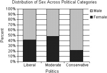 <strong>Students in a political science course were asked to describe their politics as Liberal,Moderate,or Conservative. The results are listed in the table below,and a graphical display of the conditional distributions of sex among the three categories of politics is given. The political science instructor states that sex and politics are independent.Is this an accurate statement? Explain.</strong> A)No.The percentage of males and females varies across political categories.The percentage of Liberals and Moderates who are female is approximately twice that of Conservatives who are female.This would suggest that sex and politics are not independent. B)No.The percentage of males and females varies across political categories.The percentage of Liberals and Moderates who are male is approximately twice that of Conservatives who are male.This would suggest that sex and politics are not independent. C)Yes.The percentage of males and females varies across political categories; however,there are more males in the class than females.There is not enough evidence to make an association between sex and politics.Sex and politics are independent. D)No.The percentage of males and females is similar across political categories.This would suggest that sex and politics are not independent. E)Yes.The percentage of males and females is similar across political categories.This would suggest that sex and politics are independent.