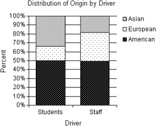 <strong>A survey of automobiles parked in student and staff lots at a large university classified the brands by country of origin.The results are listed in the table below,and a graphical display of the conditional distributions of origin by driver is given. Do you think that origin of the car is independent of the type of driver? Explain.</strong> A)Yes.The conditional distributions of origin by driver have similarities and differences.The two groups own nearly the same percentage of American cars.Therefore,because of this one similarity,driver and origin must be independent. B)No.The conditional distributions of origin by driver have similarities and differences.Although students appear to own a higher percentage of Asian cars and a smaller percentage of European cars than the staff,the two groups own nearly the same percentage of American cars.However,because of the differences,there is evidence of an association between driver and origin. C)No.The conditional distributions of origin by driver have similarities and differences.Students own a higher percentage of Asian and European cars than the staff.Therefore,because of this difference,there must be an association between driver and origin. D)No.The conditional distributions of origin by driver have similarities and differences.Although staff appear to own a higher percentage of Asian cars and a smaller percentage of European cars than the students,the two groups own nearly the same percentage of American cars.However,because of the differences,there is evidence of an association between driver and origin. E)Yes.The conditional distributions of origin by driver have similarities and differences.Although students appear to own a higher percentage of Asian cars and a smaller percentage of European cars than the staff,the two groups own nearly the same percentage of American cars.However,because there are more students than staff,an association between driver and origin cannot be claimed.