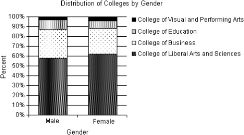 <strong>At a university in the U.S.A.,the incoming freshmen were surveyed about their chosen majors.The university organized the data by placing the majors into the appropriate colleges.The table displays the results for males and females by colleges.A graphical display of the conditional distributions of colleges by gender is given. Do you think that the college the freshmen will be entering is independent of the gender of the student? Explain.</strong> A)Yes.The conditional distributions of colleges by gender are similar.Since the distributions of colleges is essentially the same for males and females,there is evidence of an association between gender and colleges. B)Yes.The conditional distributions of colleges by gender are similar.Since the distributions of colleges is essentially the same for males and females,there is no evidence of an association between gender and colleges. C)No.The conditional distributions of colleges by gender vary.More male students will be entering the College of Business and the College of Education than female students.This is sufficient evidence of an association between gender and colleges. D)No.The conditional distributions of colleges by gender are similar.Since the distributions of colleges is essentially the same for males and females,there is no evidence of an association between gender and colleges. E)No.The conditional distributions of colleges by gender are similar.Since the distributions of colleges is essentially the same for males and females,there is evidence of an association between gender and colleges.