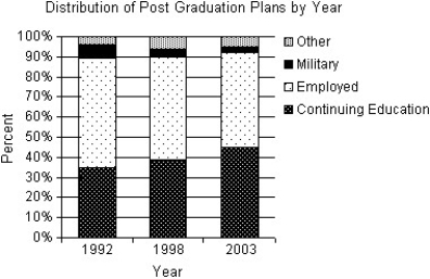 <strong>The table below compares what students at a small Canadian university did after graduating with a bachelor's degree in 1992,1998,and 2003.A graphical display of the conditional distributions of what students did after graduation by year is given. Does this study present any evidence that postgraduation plans have changed over this 11-year period? Explain.</strong> A)Yes.There is evidence that the percentage of graduates entering the work force after graduation has increased from 1992 to 2003.Likewise,the percentage of graduates continuing their education appears to have decreased from 1992 to 2003. B)Yes.There is evidence that the percentage of graduates continuing their education has increased from 1992 to 2003.Likewise,the percentage of graduates entering the work force after graduation appears to have decreased from 1992 to 2003. C)No.The percentage of graduates continuing their education has increased from 1992 to 2003.Likewise,the percentage of graduates entering the work force after graduation appears to have decreased from 1992 to 2003.However,this is not sufficient evidence to show any change due to the fact that those entering the military or seeking other options remained relatively constant. D)No.The percentage of graduates continuing their education has increased from 1992 to 2003.Likewise,the percentage of graduates entering the work force after graduation appears to have decreased from 1992 to 2003.However,this is not sufficient evidence to show any change due to the fact that the number of students graduating has increased over this same time period. E)Yes.There is evidence that the percentage of graduates continuing their education and entering the work force after graduation has increased from 1992 to 2003.