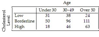 <strong>A company held a cholesterol screening clinic for its employees.The results are summarized in the table below by age group and cholesterol level.A graphical display of the conditional distributions of cholesterol levels by age is given. Does this prove that aging causes increased cholesterol levels? Explain.</strong> A)No.There is sufficient evidence of an association between age and cholesterol level.However,the percentage of employees with low cholesterol increased with age.Likewise,the percentage of employees with high cholesterol decreased with age. B)No.Generally,an association between two variables does not imply a cause-and-effect relationship.Specifically,these data come from only one company and cannot be applied to all people.Only a controlled experiment can isolate the relationship between age and cholesterol level. C)No.Generally,an association between two variables does imply a cause-and-effect relationship.Specifically,these data come from only one company and cannot be applied to all people.However,if more companies provided cholesterol screenings and these data were compiled,then the claim could be proven. D)Yes.Generally,an association between two variables does imply a cause-and-effect relationship.However,these data come from only one company and cannot necessarily be applied to all people.A controlled experiment that can isolate the relationship between age and cholesterol level would make this a stronger claim. E)Yes.There is evidence of an association between age and cholesterol level.The percentage of employees with high cholesterol increased with age.Likewise,the percentage of employees with low cholesterol decreased with age.
