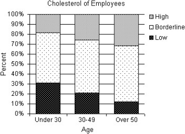 <strong>A company held a cholesterol screening clinic for its employees.The results are summarized in the table below by age group and cholesterol level.A graphical display of the conditional distributions of cholesterol levels by age is given. Does this prove that aging causes increased cholesterol levels? Explain.</strong> A)No.There is sufficient evidence of an association between age and cholesterol level.However,the percentage of employees with low cholesterol increased with age.Likewise,the percentage of employees with high cholesterol decreased with age. B)No.Generally,an association between two variables does not imply a cause-and-effect relationship.Specifically,these data come from only one company and cannot be applied to all people.Only a controlled experiment can isolate the relationship between age and cholesterol level. C)No.Generally,an association between two variables does imply a cause-and-effect relationship.Specifically,these data come from only one company and cannot be applied to all people.However,if more companies provided cholesterol screenings and these data were compiled,then the claim could be proven. D)Yes.Generally,an association between two variables does imply a cause-and-effect relationship.However,these data come from only one company and cannot necessarily be applied to all people.A controlled experiment that can isolate the relationship between age and cholesterol level would make this a stronger claim. E)Yes.There is evidence of an association between age and cholesterol level.The percentage of employees with high cholesterol increased with age.Likewise,the percentage of employees with low cholesterol decreased with age.