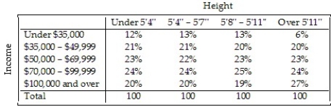 <strong>A survey of salesmen was conducted to examine the possibility of a relationship between men's height and annual income.The company interested in the results of the survey believes that taller men are more successful at getting sales,resulting in a higher annual income.The table shows the percentages of income levels for each height category.A graphical display of the conditional distributions of income levels by height is given. Do these data support the company's belief: taller men are more successful salesmen? Explain.</strong> A)Yes.The percentages in all income levels for salesmen over 5'11'' are higher than the percentages in the same income levels for men 5'11'' or shorter. B)Yes,to a certain extent.The percent of salesmen over 5'11'' that make $100,000 or more is 27%,compared to the 19% or 20% for men 5'11'' or shorter.Similarly,the percent of salesmen over 5'11'' that make under $35,000 is 6%,compared to the 12% or 13% for men 5'11'' or shorter.However,with these two exceptions,the percentages in the remaining income levels did not vary by more than 1%. C)No.The percentages in the income levels for the different height categories did not vary by more than 1%,with the exception of salesmen over 5'11' in the under $35,000 category and the $100,000 or over category.These data should be ignored. D)No.The percentages in all income levels for all height categories of salesmen are too similar to make this claim. E)Yes.The percent of salesmen over 5'11'' that make $100,000 or more is 27%,compared to the 19% or 20% for men 5'11'' or shorter.Similarly,the percent of salesmen over 5'11'' that make under $35,000 is 6%,compared to the 12% or 13% for men 5'11'' or shorter.