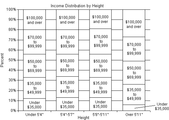 <strong>A survey of salesmen was conducted to examine the possibility of a relationship between men's height and annual income.The company interested in the results of the survey believes that taller men are more successful at getting sales,resulting in a higher annual income.The table shows the percentages of income levels for each height category.A graphical display of the conditional distributions of income levels by height is given. Do these data support the company's belief: taller men are more successful salesmen? Explain.</strong> A)Yes.The percentages in all income levels for salesmen over 5'11'' are higher than the percentages in the same income levels for men 5'11'' or shorter. B)Yes,to a certain extent.The percent of salesmen over 5'11'' that make $100,000 or more is 27%,compared to the 19% or 20% for men 5'11'' or shorter.Similarly,the percent of salesmen over 5'11'' that make under $35,000 is 6%,compared to the 12% or 13% for men 5'11'' or shorter.However,with these two exceptions,the percentages in the remaining income levels did not vary by more than 1%. C)No.The percentages in the income levels for the different height categories did not vary by more than 1%,with the exception of salesmen over 5'11' in the under $35,000 category and the $100,000 or over category.These data should be ignored. D)No.The percentages in all income levels for all height categories of salesmen are too similar to make this claim. E)Yes.The percent of salesmen over 5'11'' that make $100,000 or more is 27%,compared to the 19% or 20% for men 5'11'' or shorter.Similarly,the percent of salesmen over 5'11'' that make under $35,000 is 6%,compared to the 12% or 13% for men 5'11'' or shorter.